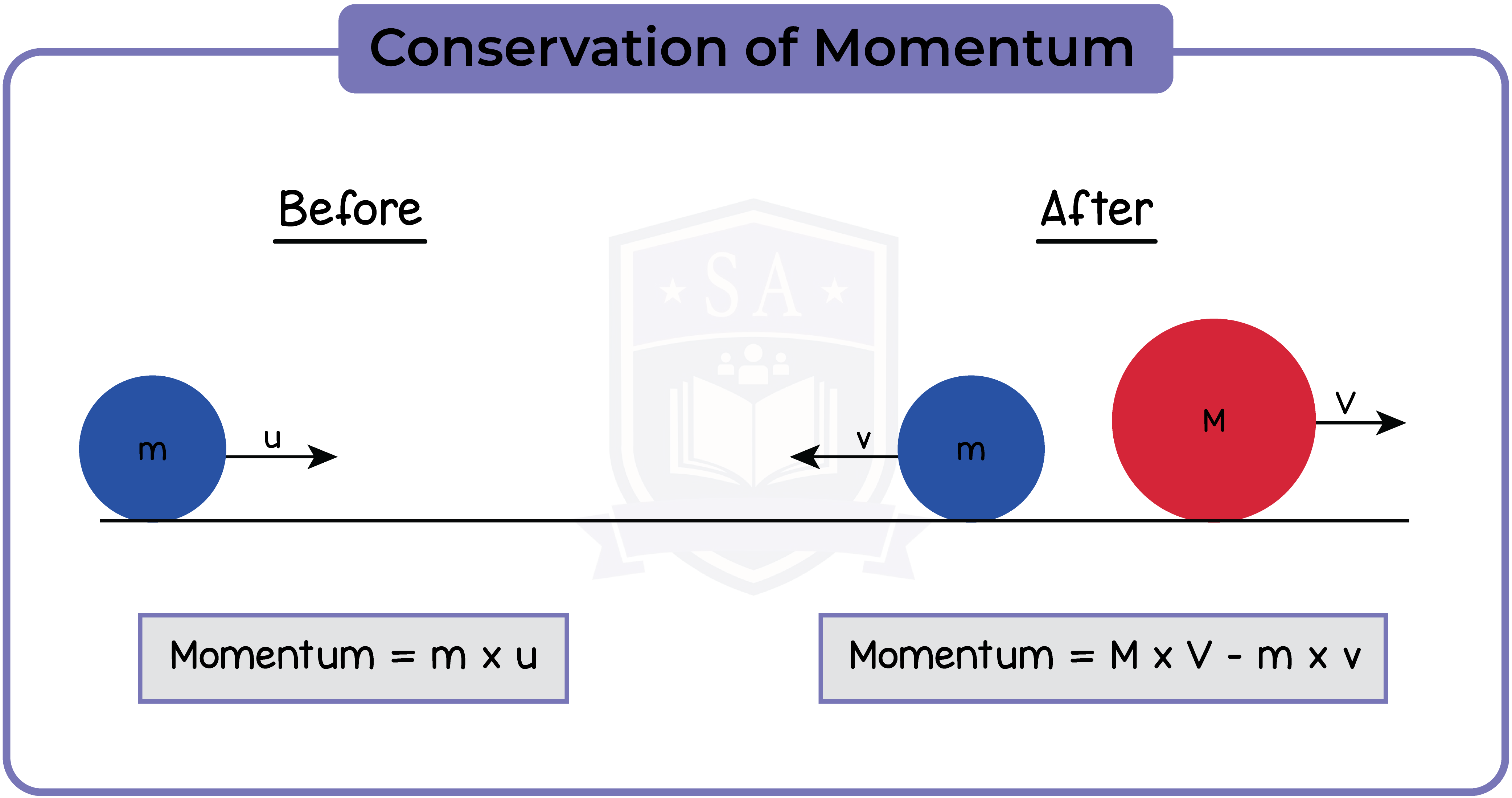 IGED PHY TOPIC 2 012 Conservation of Momentum Studia Academy