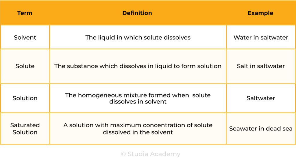 Edexcel Igcse Chemistry Topic Tables States Of Matter Solubility Key Terms Studia