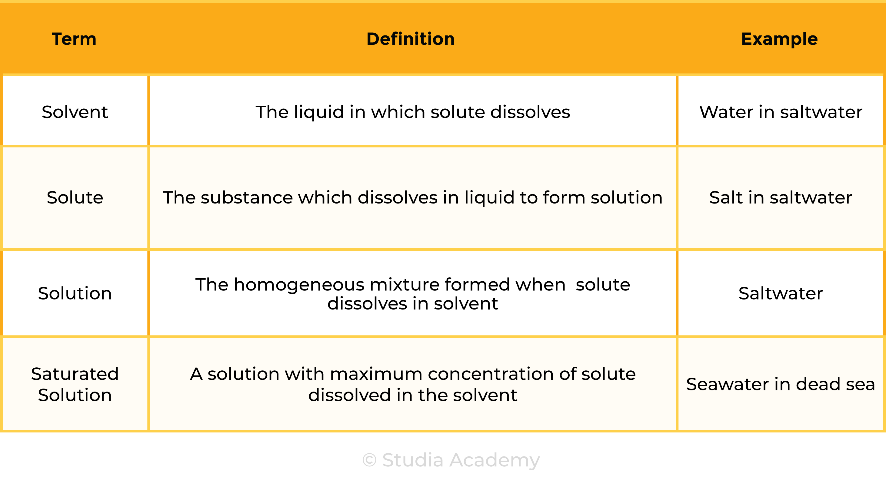 edexcel_igcse_chemistry_topic 01 tables_ states of matter_002_ solubility key terms