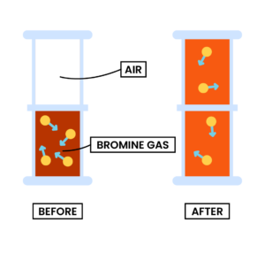 Edexcel Igcse Chemistry Topic States Of Matter Molecular Model