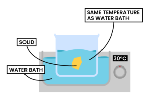 edexcel_igcse_chemistry_topic 01_ states of matter_006_regulation of temperature using a water bath diagram