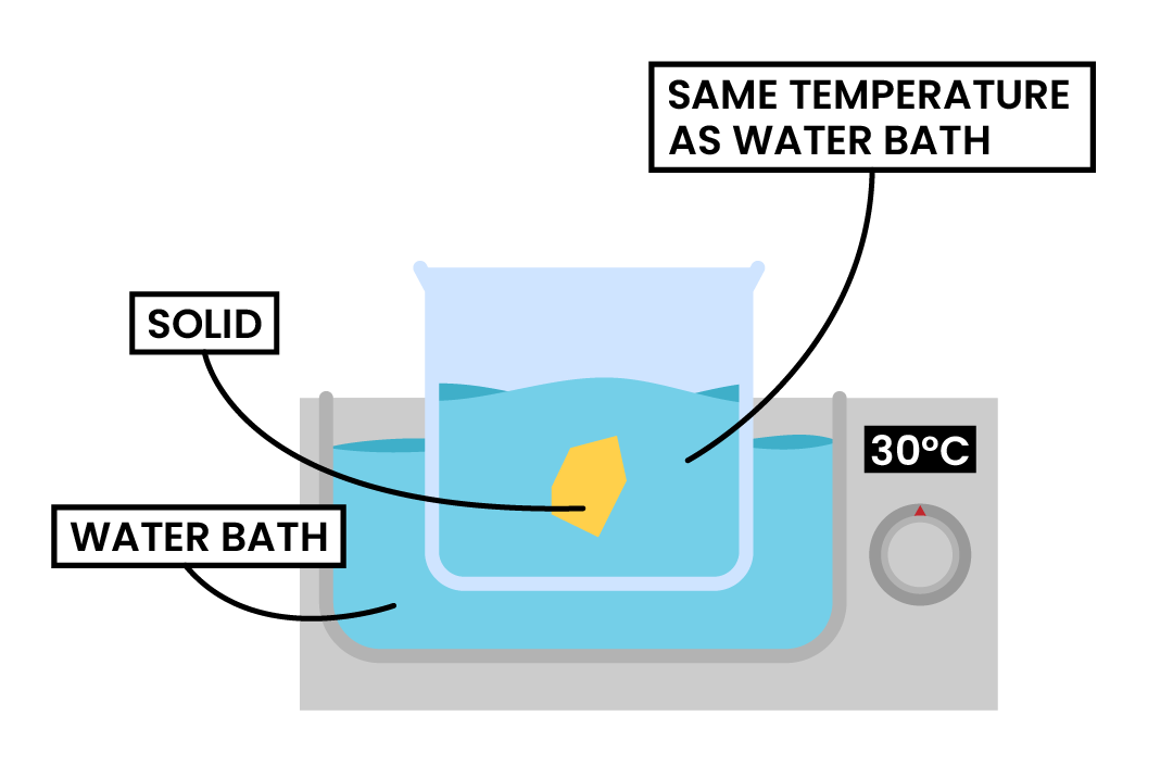edexcel_igcse_chemistry_topic 01_ states of matter_006_regulation of temperature using a water bath diagram