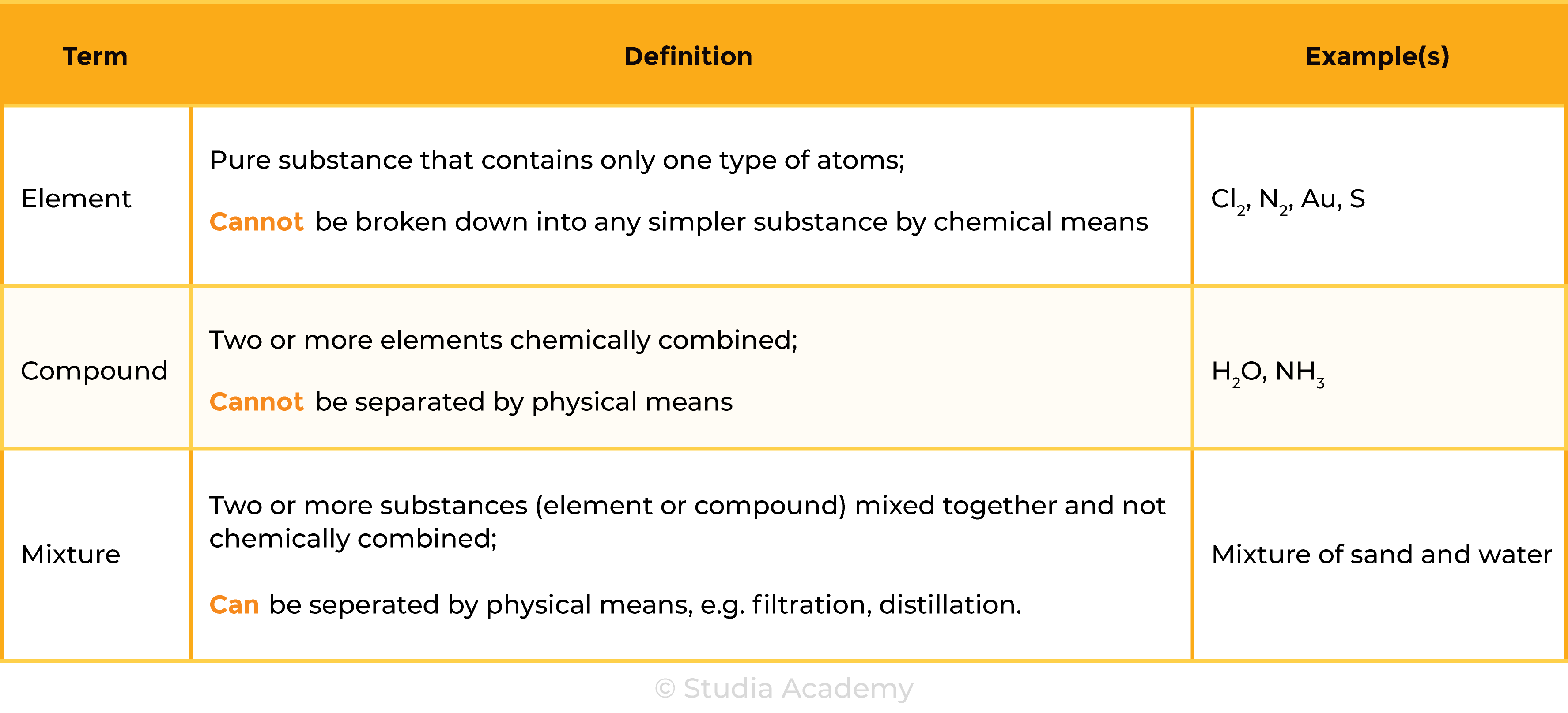 edexcel_igcse_chemistry_topic 02 tables_ elements, compounds and mixtures_001_ definitions and examples