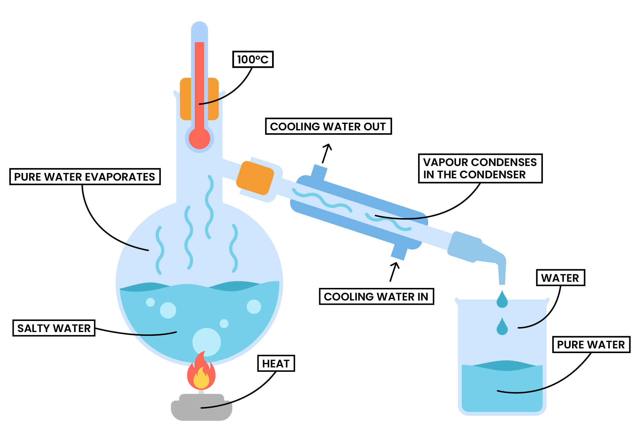 edexcel_igcse_chemistry_topic 02_elements, compounds, and mixtures_004_distillation of water from a solution labelled diagram