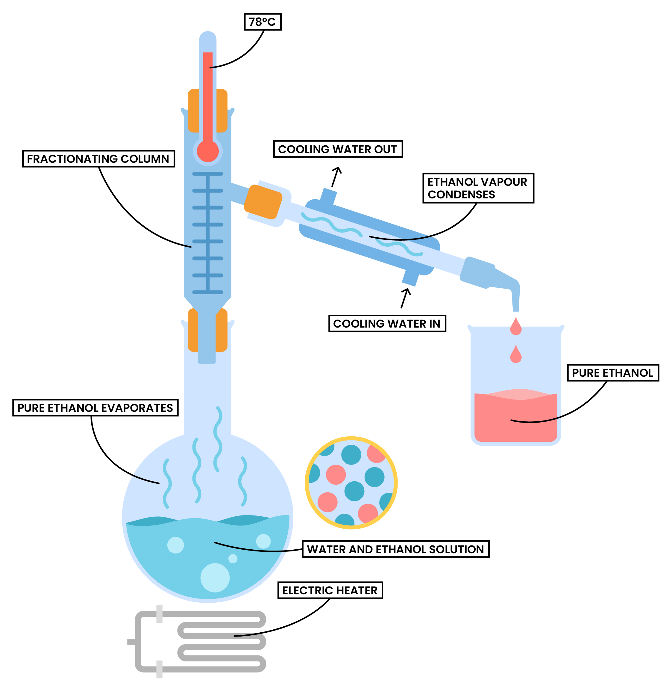 edexcel_igcse_chemistry_topic 02_elements, compounds, and mixtures_005_fractional distillation of ethanol from a solution labelled diagram