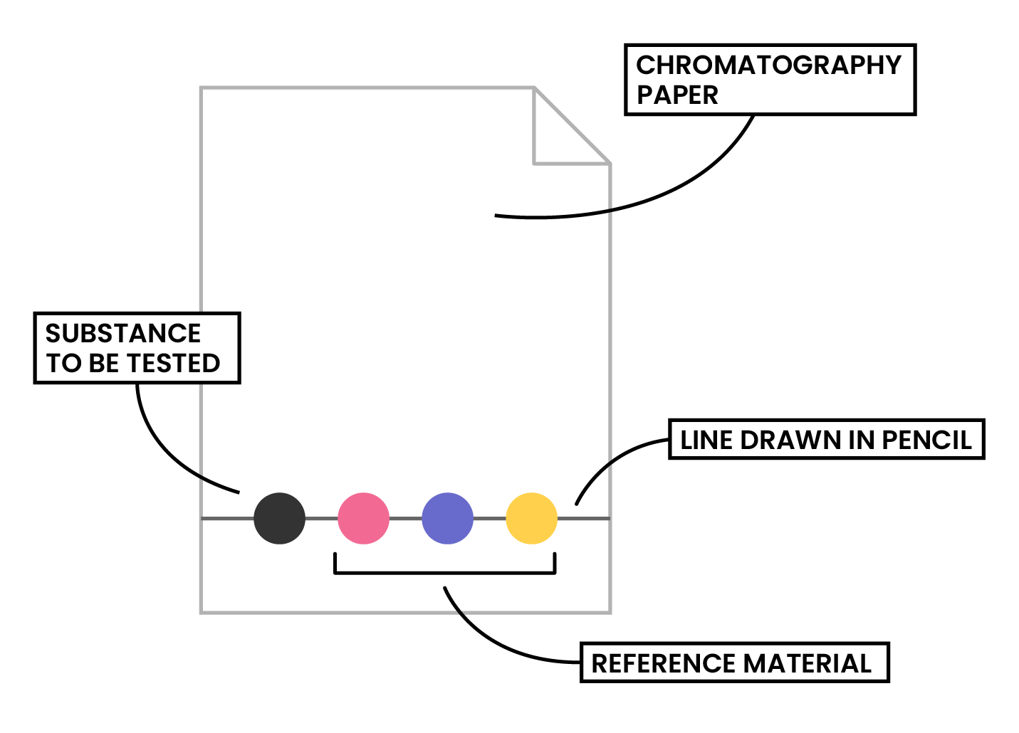 edexcel_igcse_chemistry_topic 02_elements, compounds, and mixtures_006_paper chromatography labelled diagram