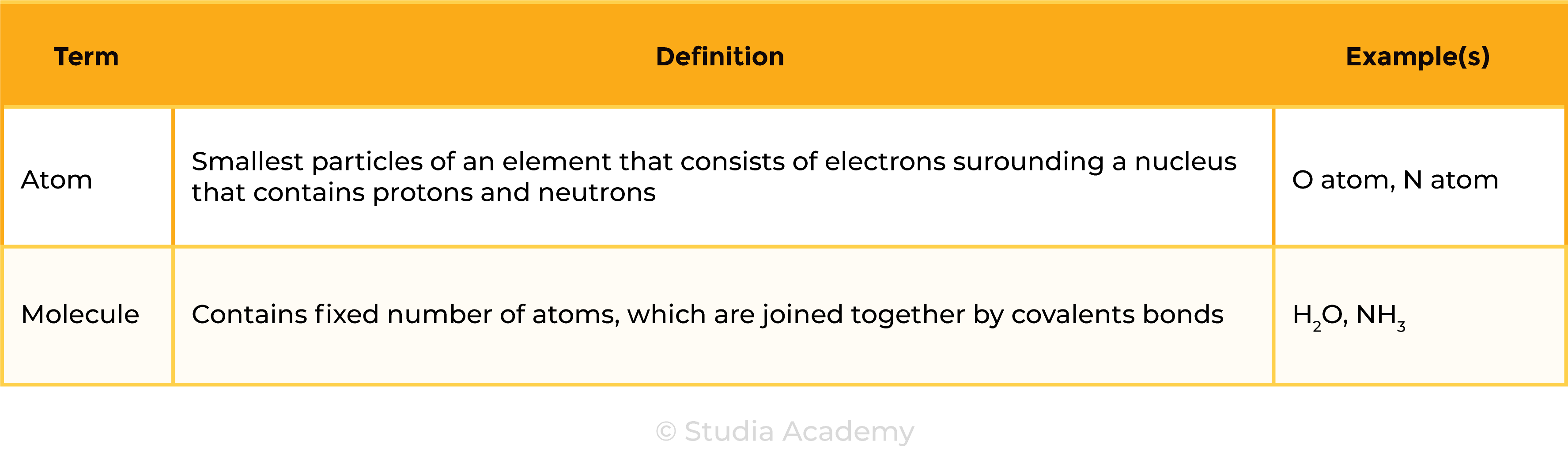 edexcel_igcse_chemistry_topic 03 tables_atomic structure_001_atom and molecule definitions