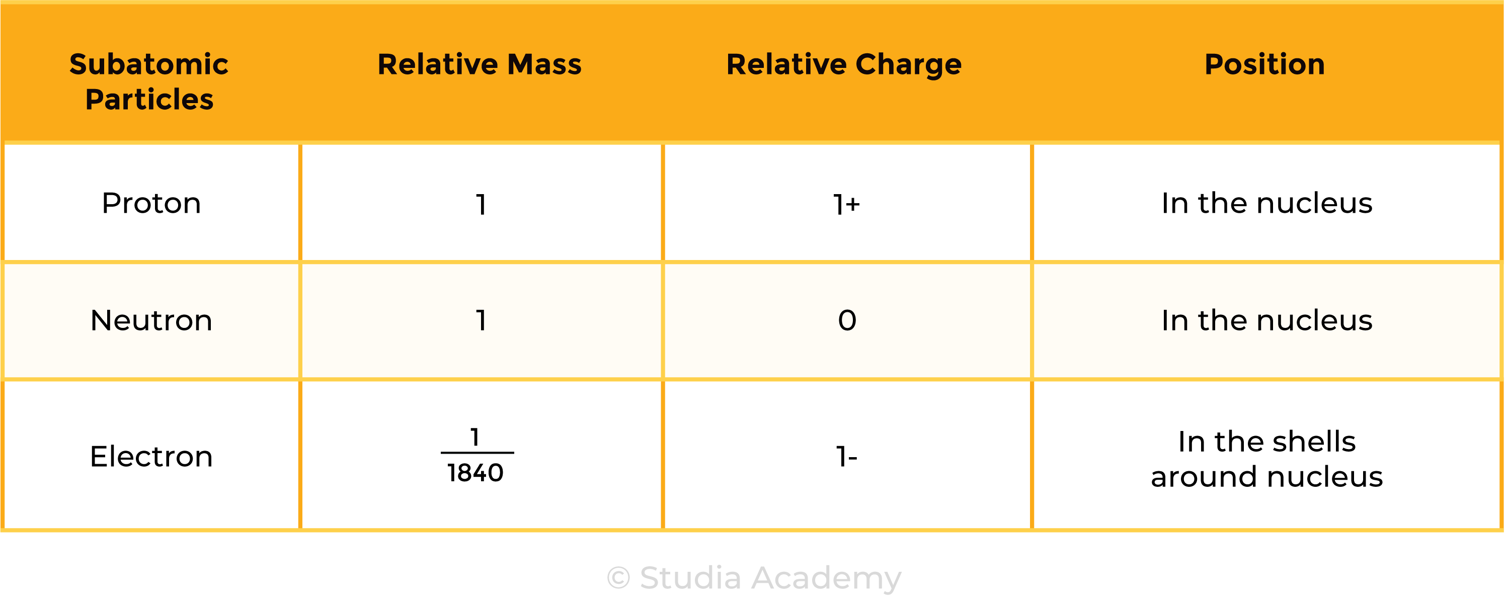 edexcel_igcse_chemistry_topic 03 tables_atomic structure_002_subatomic particles properties
