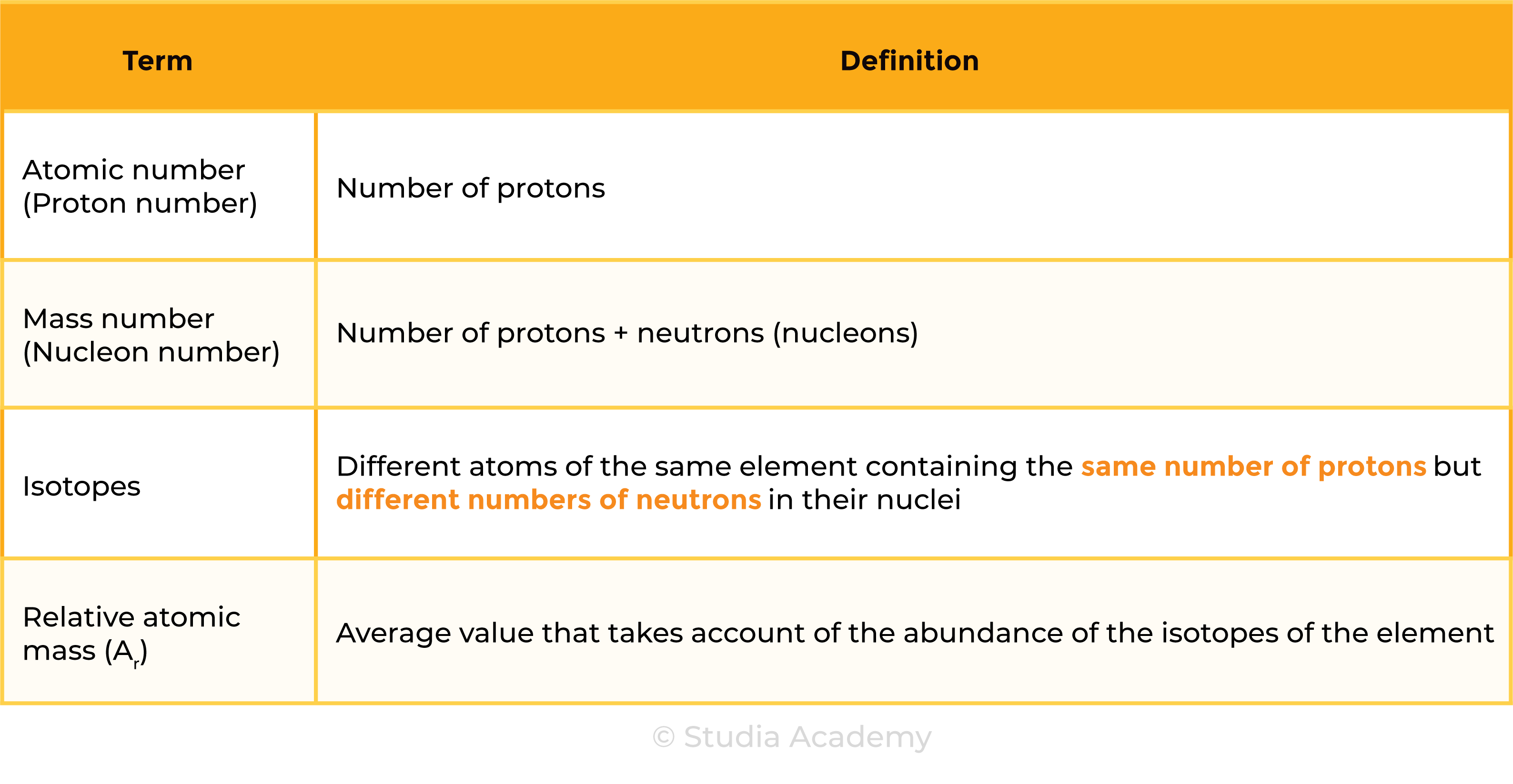 edexcel_igcse_chemistry_topic 03 tables_atomic structure_003_atomic structure key terms