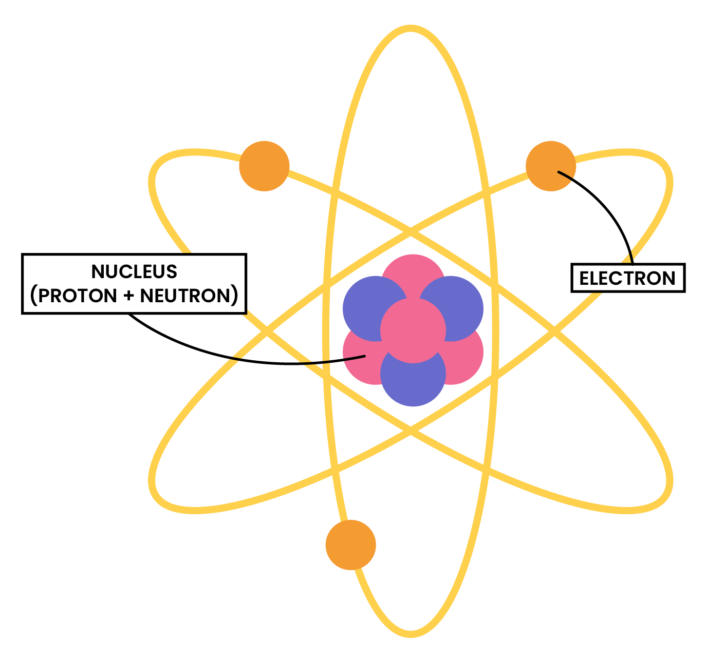 edexcel_igcse_chemistry_topic 03_atomic structure_002_atomic structure rutherford labelled diagram