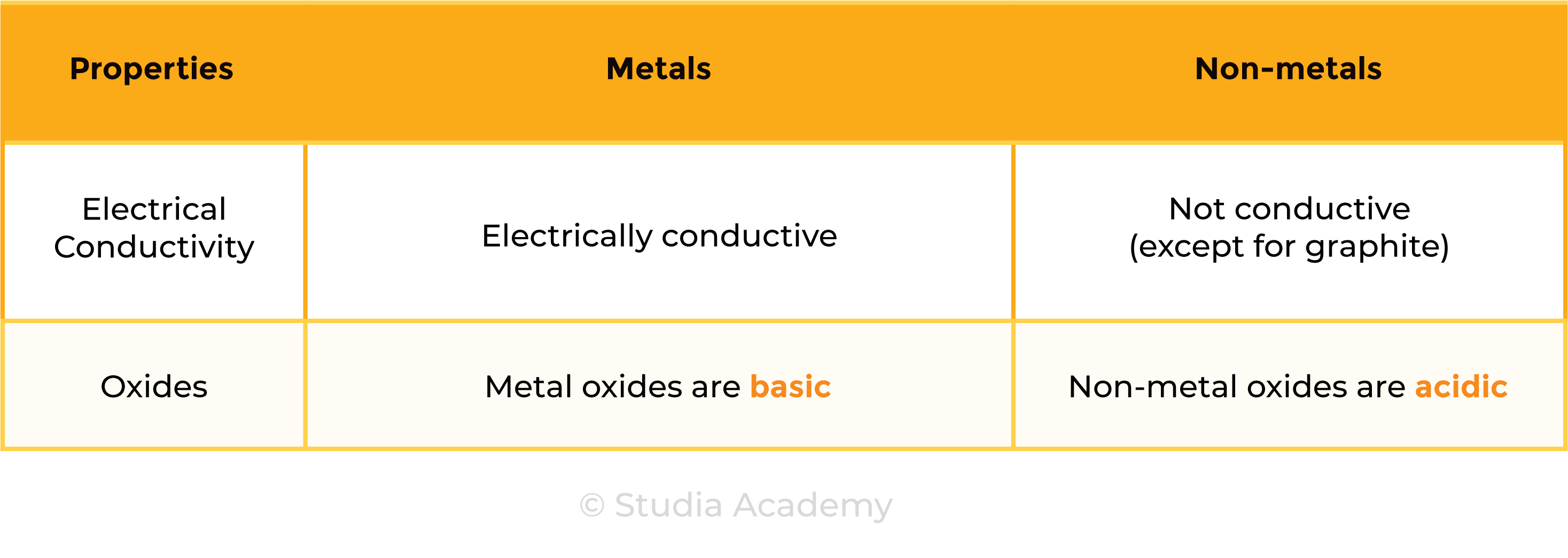 edexcel_igcse_chemistry_topic 04 tables_the periodic table_002_metals vs non metals