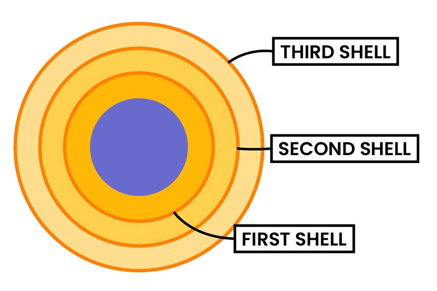 edexcel_igcse_chemistry_topic 04_the periodic table_002_electron shells diagram labelled