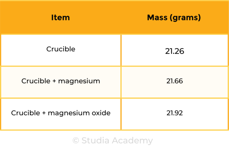 edexcel_igcse_chemistry_topic 05 tables_chemical formulae, equations, and calculations_002_MgO combustion data values