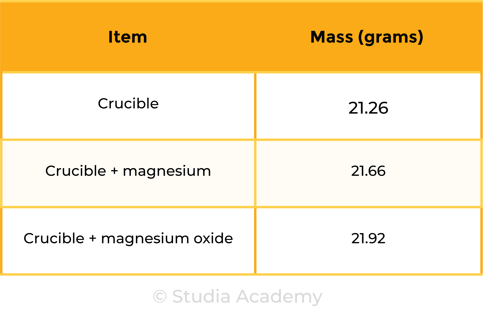 edexcel_igcse_chemistry_topic 05 tables_chemical formulae, equations, and calculations_002_MgO combustion data values