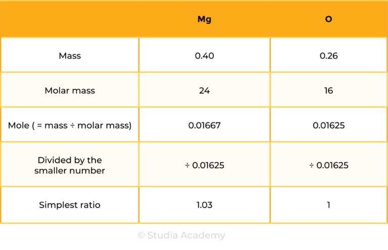 edexcel_igcse_chemistry_topic 05 tables_chemical formulae, equations, and calculations_003_mole ratio of Mg and O