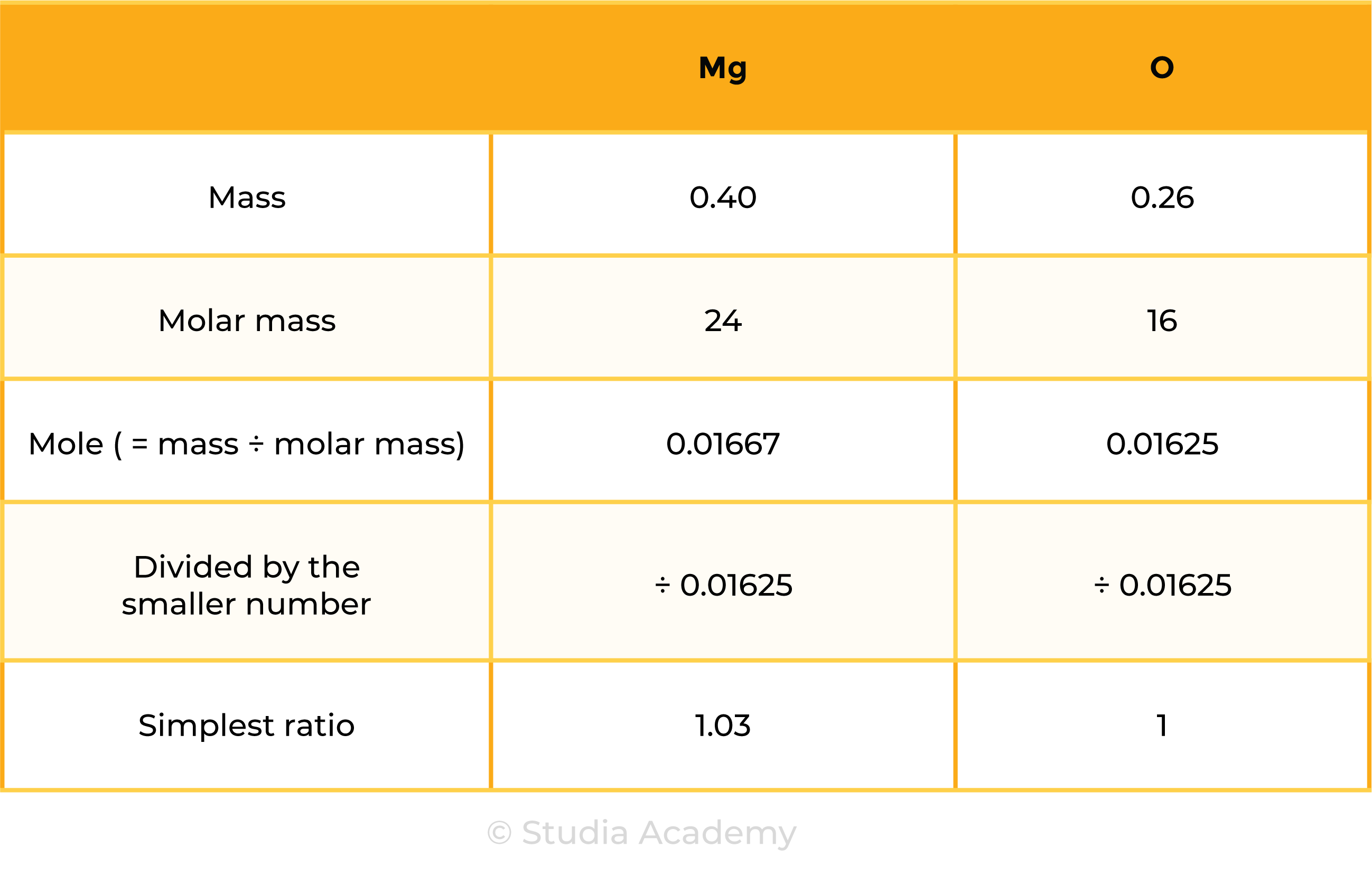 edexcel_igcse_chemistry_topic 05 tables_chemical formulae, equations, and calculations_003_mole ratio of Mg and O