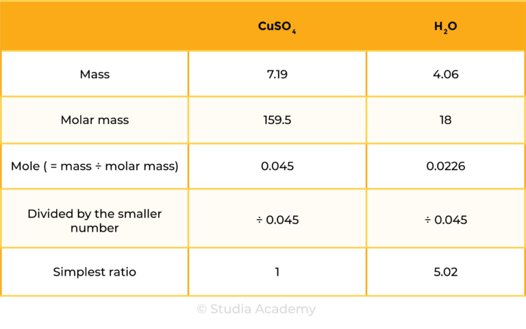 edexcel_igcse_chemistry_topic 05 tables_chemical formulae, equations, and calculations_004_mole ratio of CuSO4 and H2O