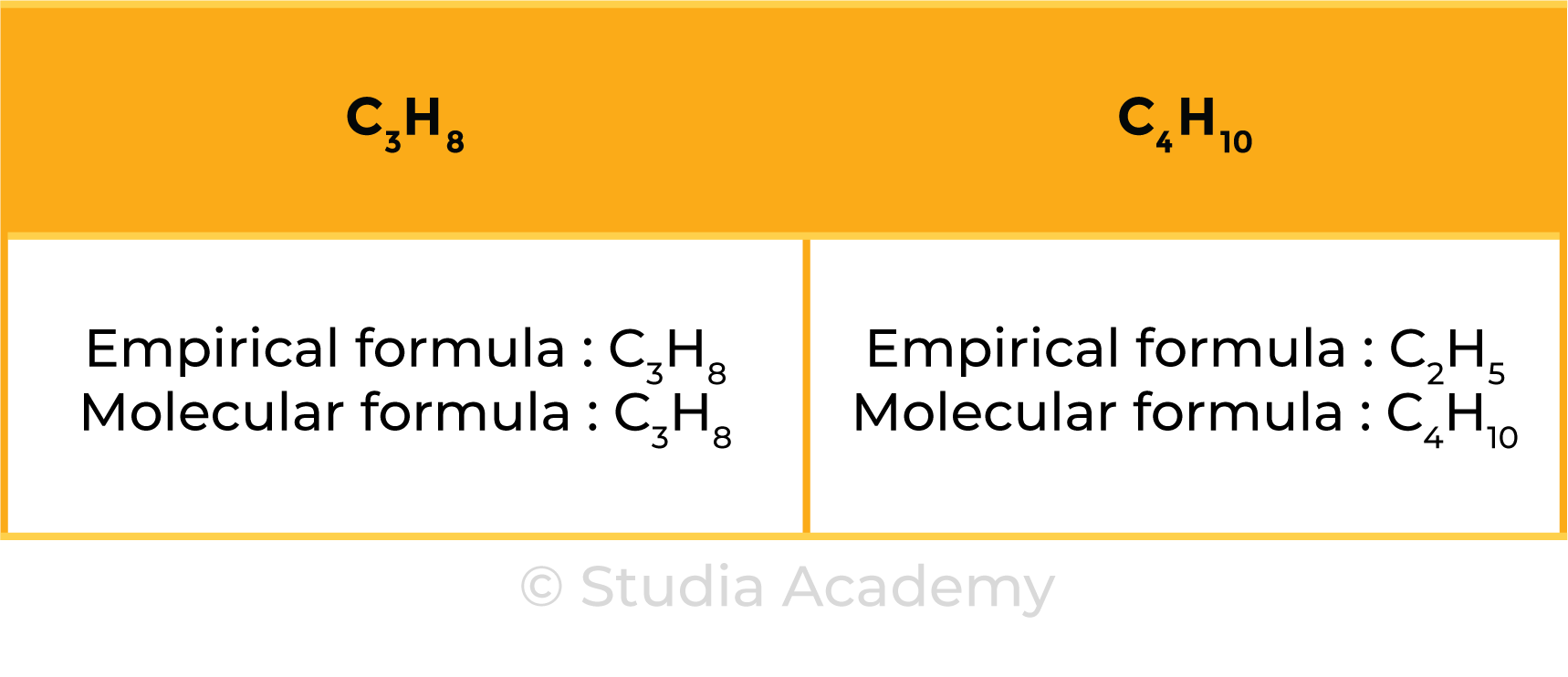 edexcel_igcse_chemistry_topic 05 tables_chemical formulae, equations, and calculations_005_empirical and molecular formula