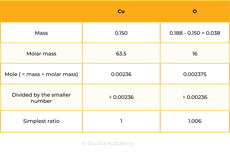 edexcel_igcse_chemistry_topic 05 tables_chemical formulae, equations, and calculations_006_ calculating empirical formulae from experimental data