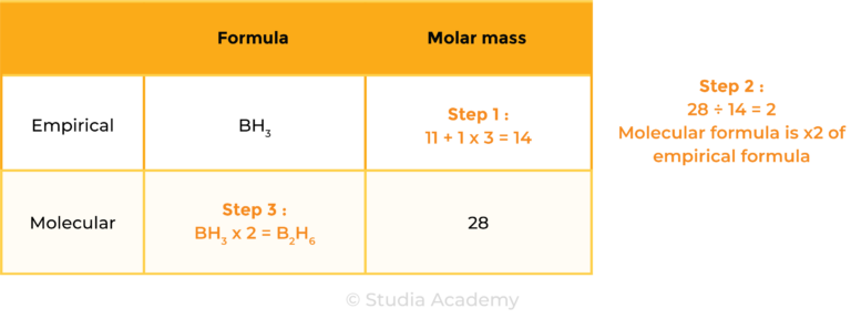 edexcel_igcse_chemistry_topic 05 tables_chemical formulae, equations, and calculations_007_calculating molecular formulae from experimental data