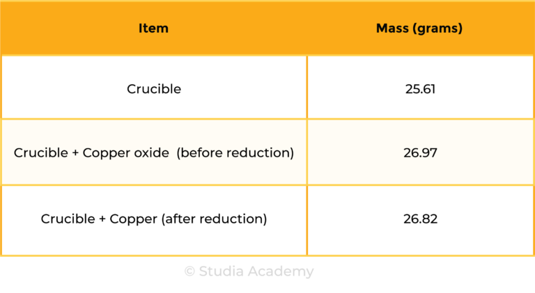 edexcel_igcse_chemistry_topic 05 tables_chemical formulae, equations, and calculations_008_CuO combustion data