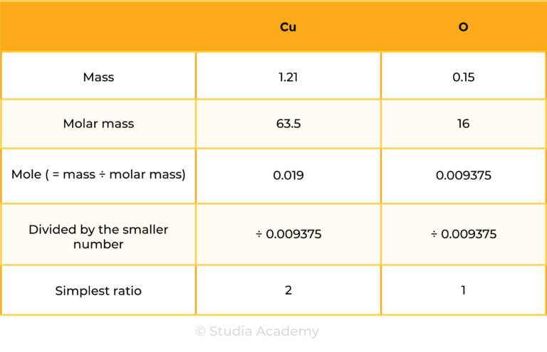 edexcel_igcse_chemistry_topic 05 tables_chemical formulae, equations, and calculations_009_mole ratio of Cu and O