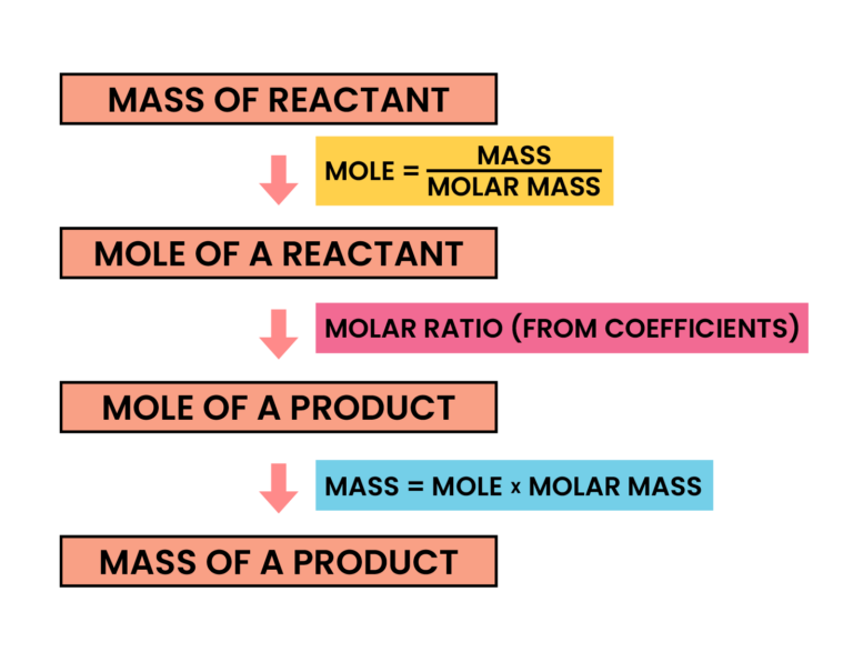 edexcel_igcse_chemistry_topic 05_chemical formulae, equations, and calculations_002_mole calculation flow chart .png