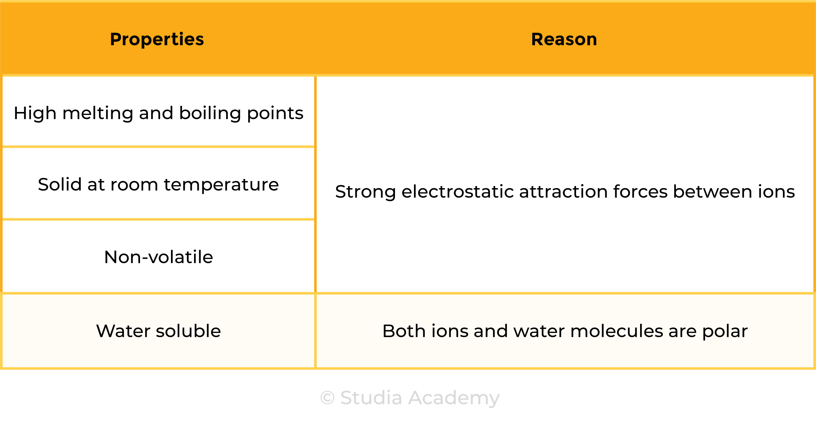 edexcel_igcse_chemistry_topic 06 tables_ionic bonding_003_giant ionic lattice compounds physical properties