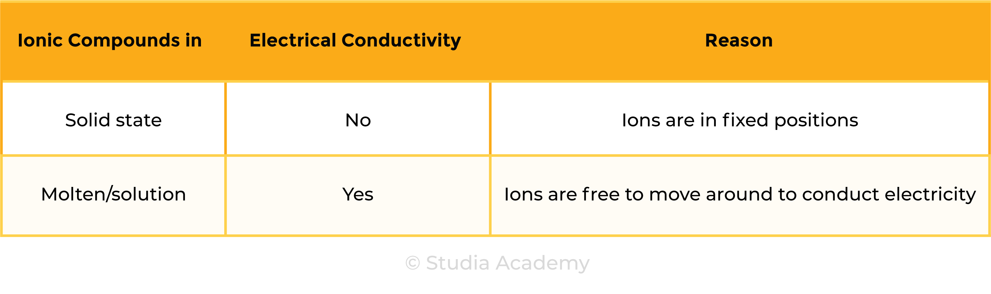 edexcel_igcse_chemistry_topic 06 tables_ionic bonding_004_conductivity of ionic compounds in solid vs molten or aqueous state