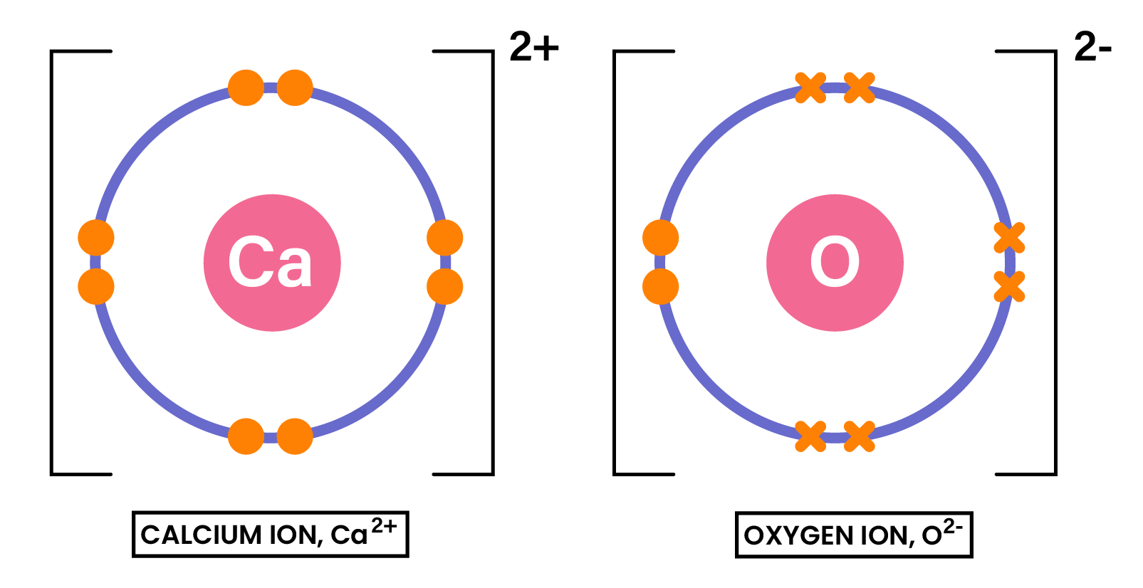 edexcel_igcse_chemistry_topic 06_ionic bonding_005_ionic dot and cross diagram charges