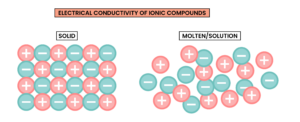 edexcel_igcse_chemistry_topic 06_ionic bonding_008_electrical conductivity of ionic compounds molten and solid diagram