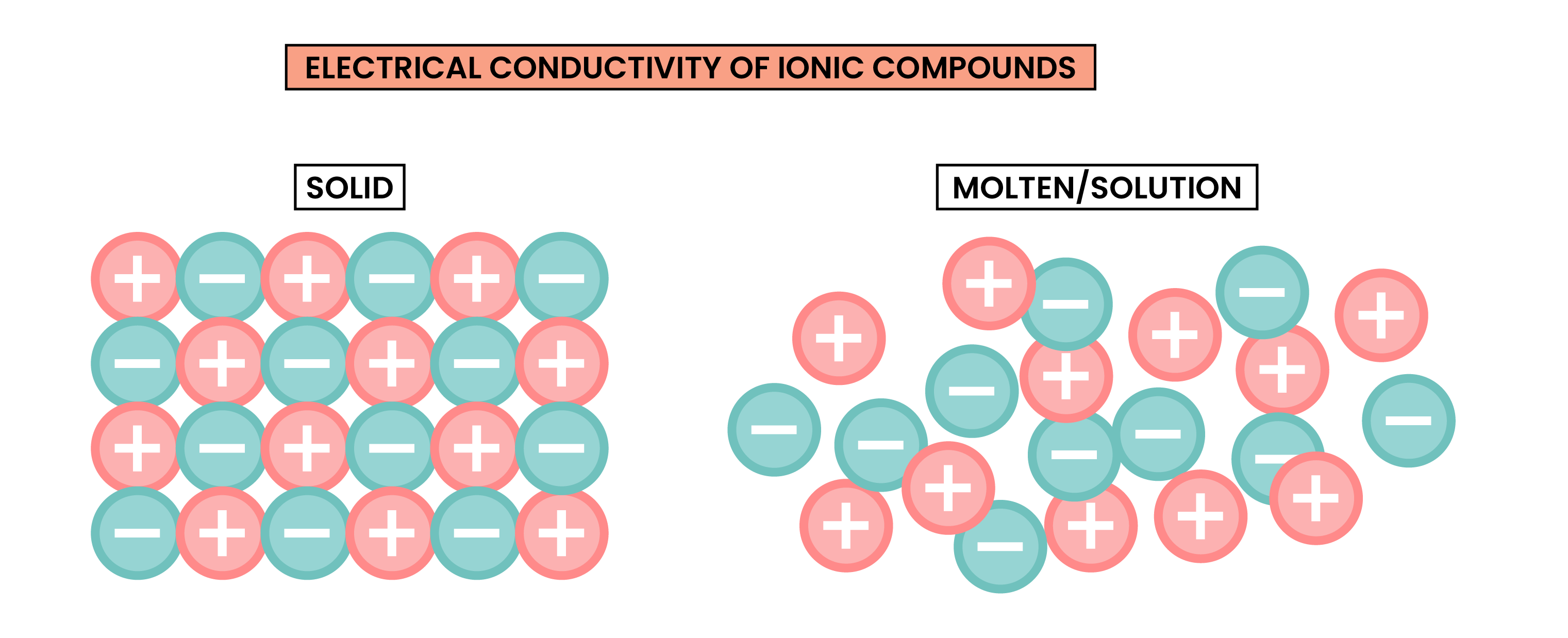 edexcel_igcse_chemistry_topic 06_ionic bonding_008_electrical conductivity of ionic compounds molten and solid diagram