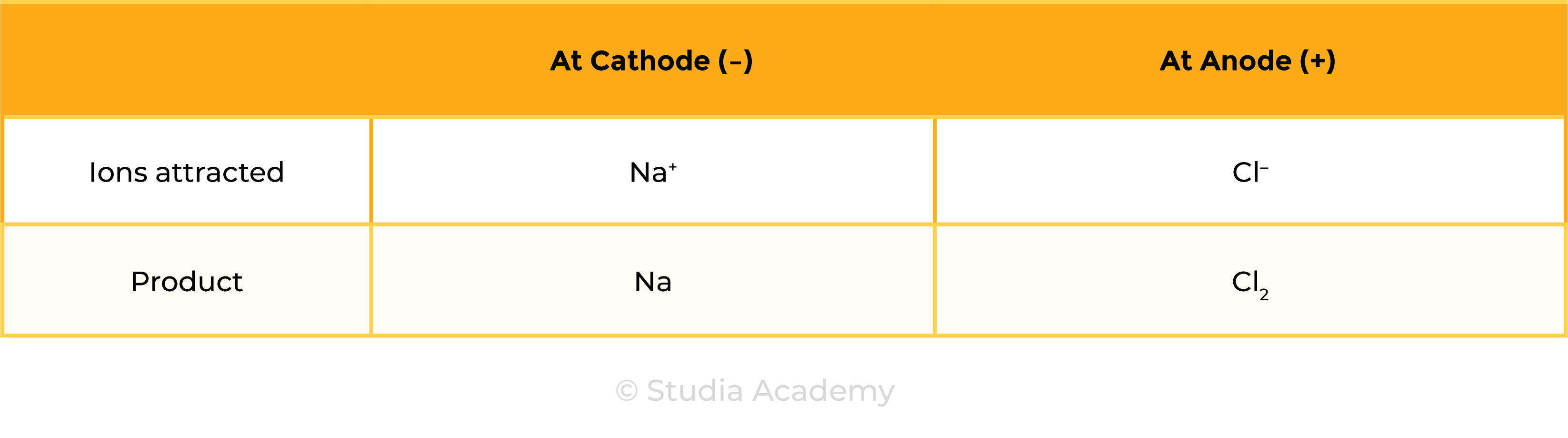 edexcel_igcse_chemistry_topic 09 tables_electrolysis_002_molten ionic compound of NaCl