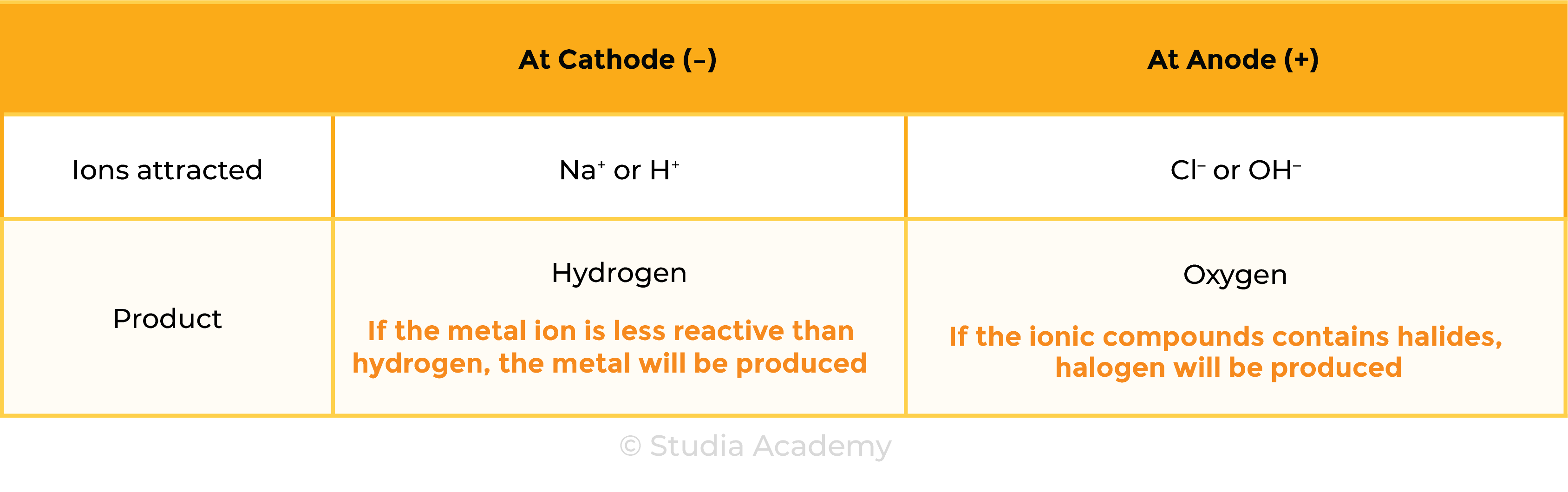 edexcel_igcse_chemistry_topic 09 tables_electrolysis_003_aqueous ionic compound NaCl electrode products