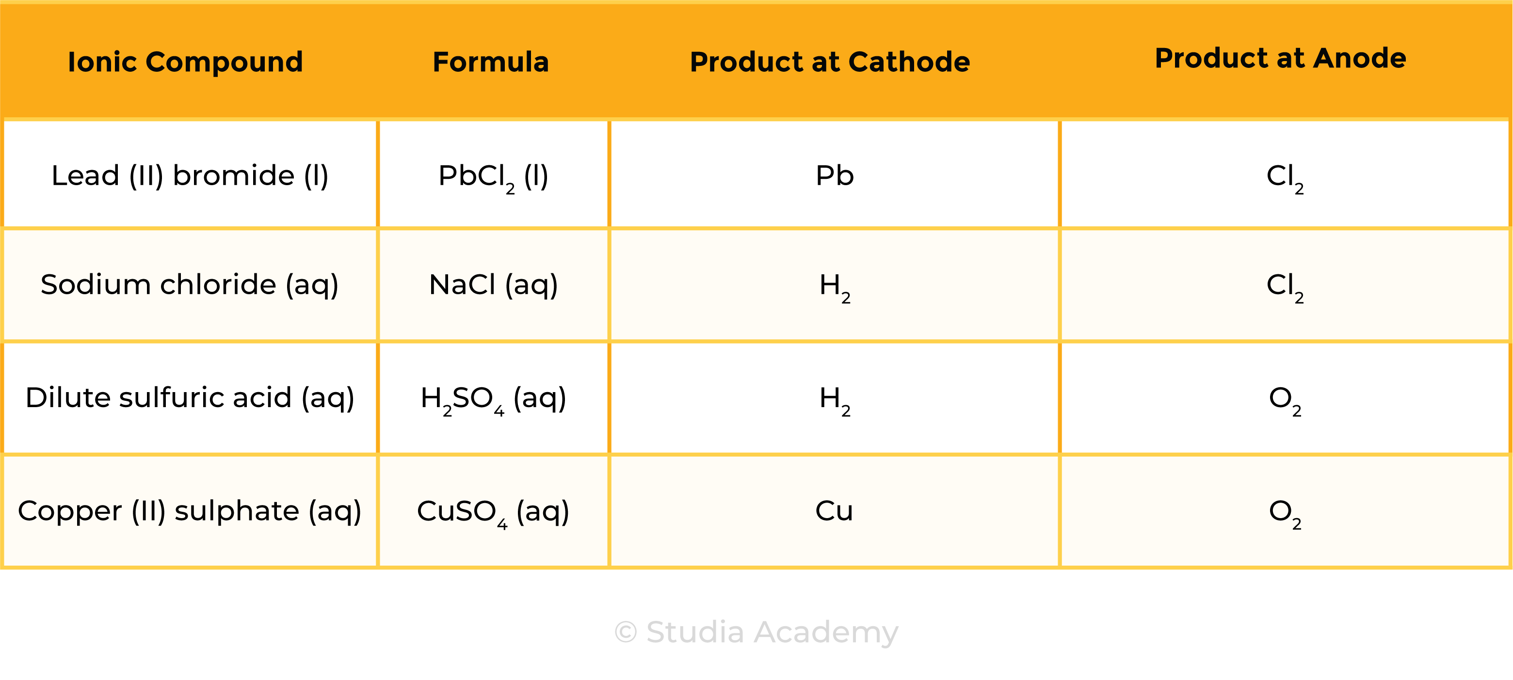 edexcel_igcse_chemistry_topic 09 tables_electrolysis_004_summary of product at cathode and anode for example compounds