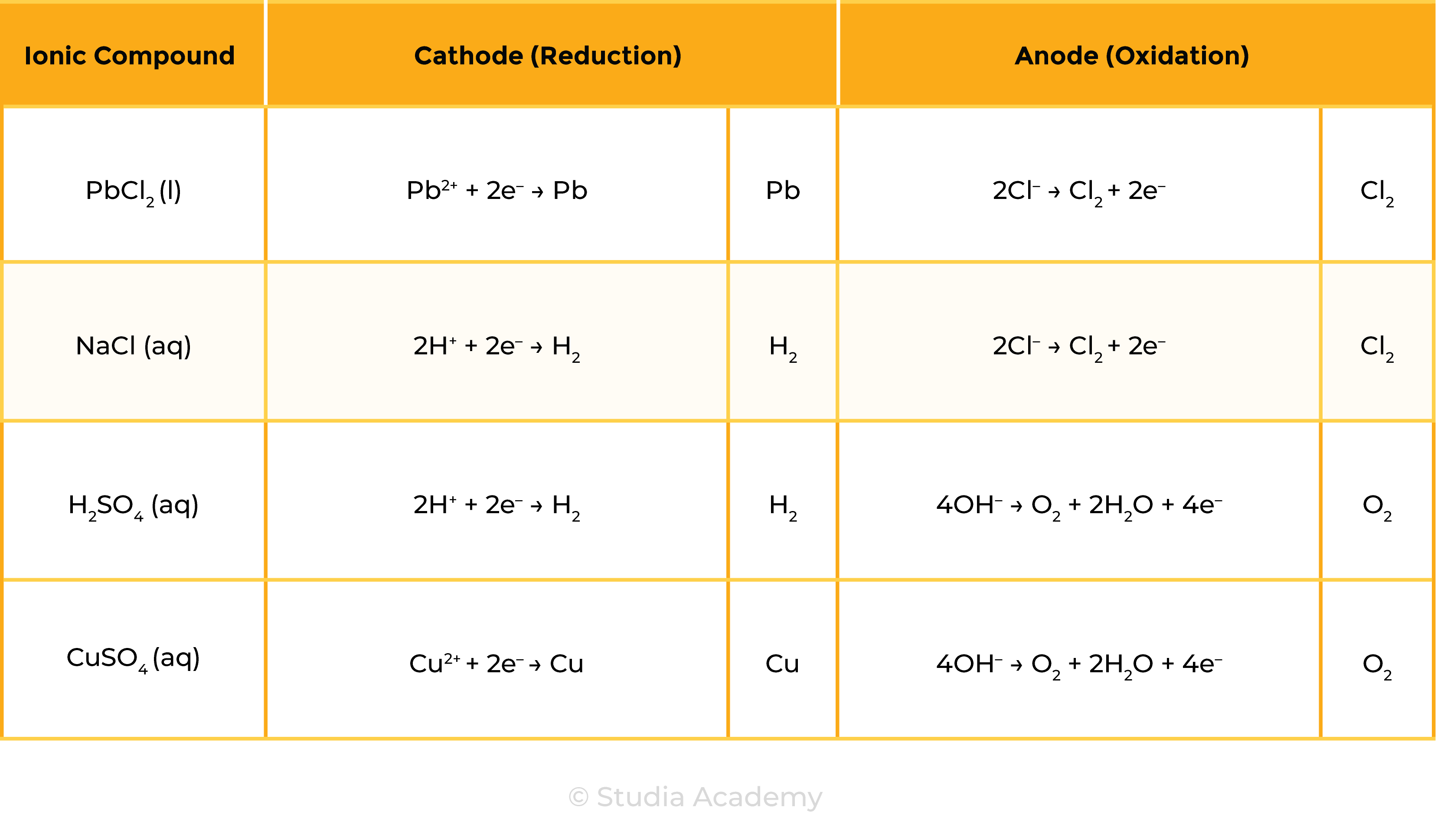 edexcel_igcse_chemistry_topic 09 tables_electrolysis_005_ionic half equations at anode and cathode