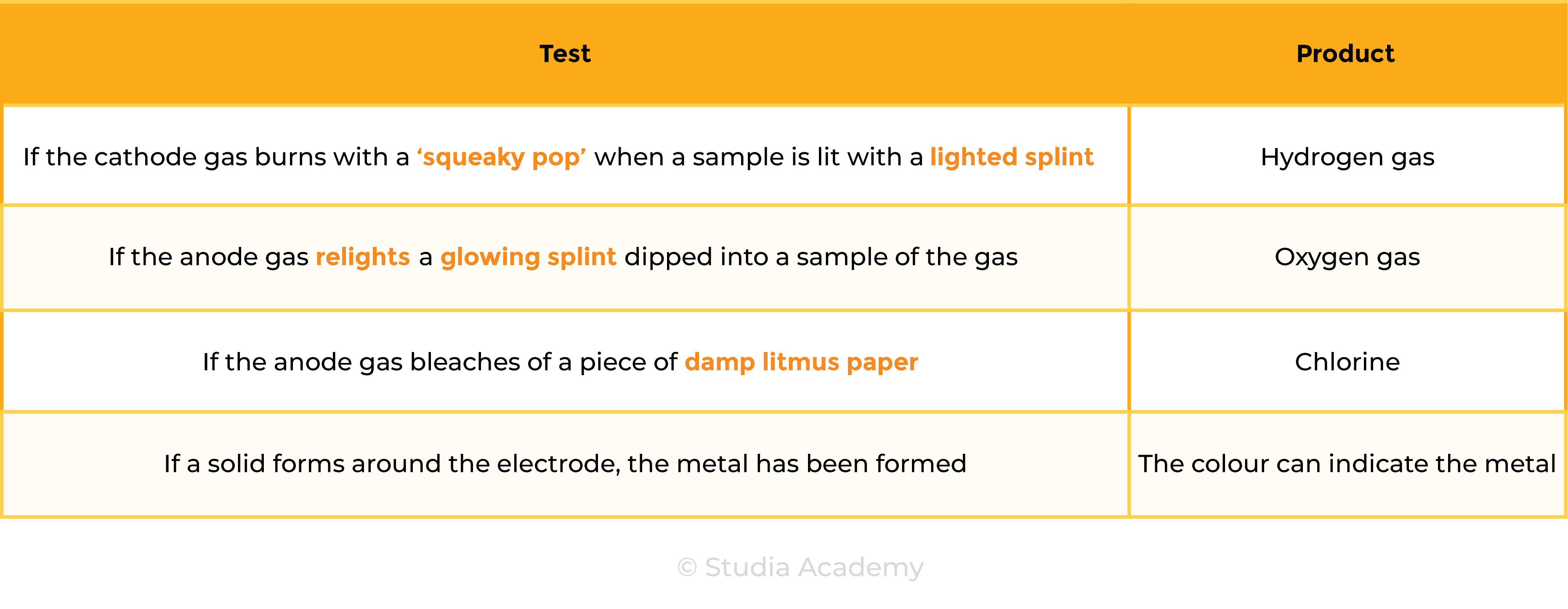 edexcel_igcse_chemistry_topic 09 tables_electrolysis_006_tests for products