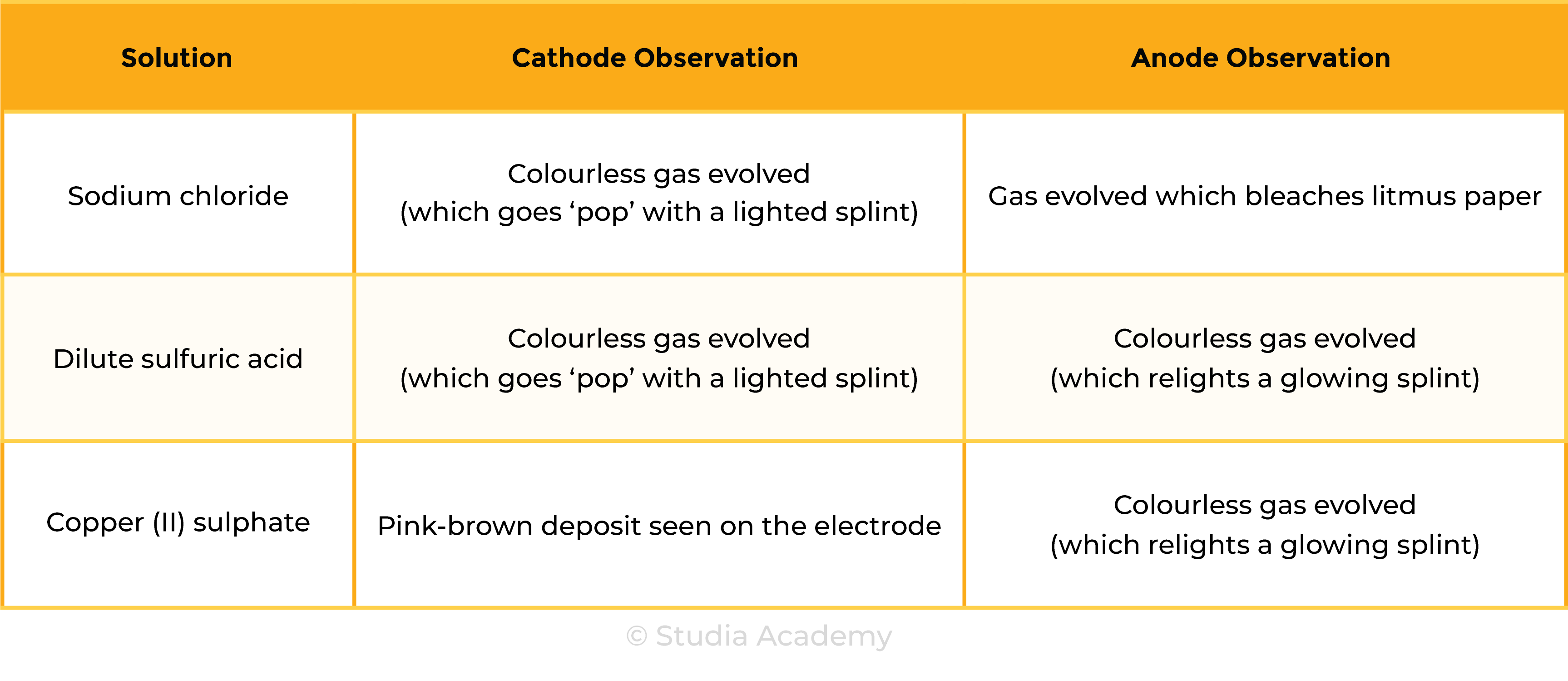 edexcel_igcse_chemistry_topic 09 tables_electrolysis_007_example cathode and anode observations