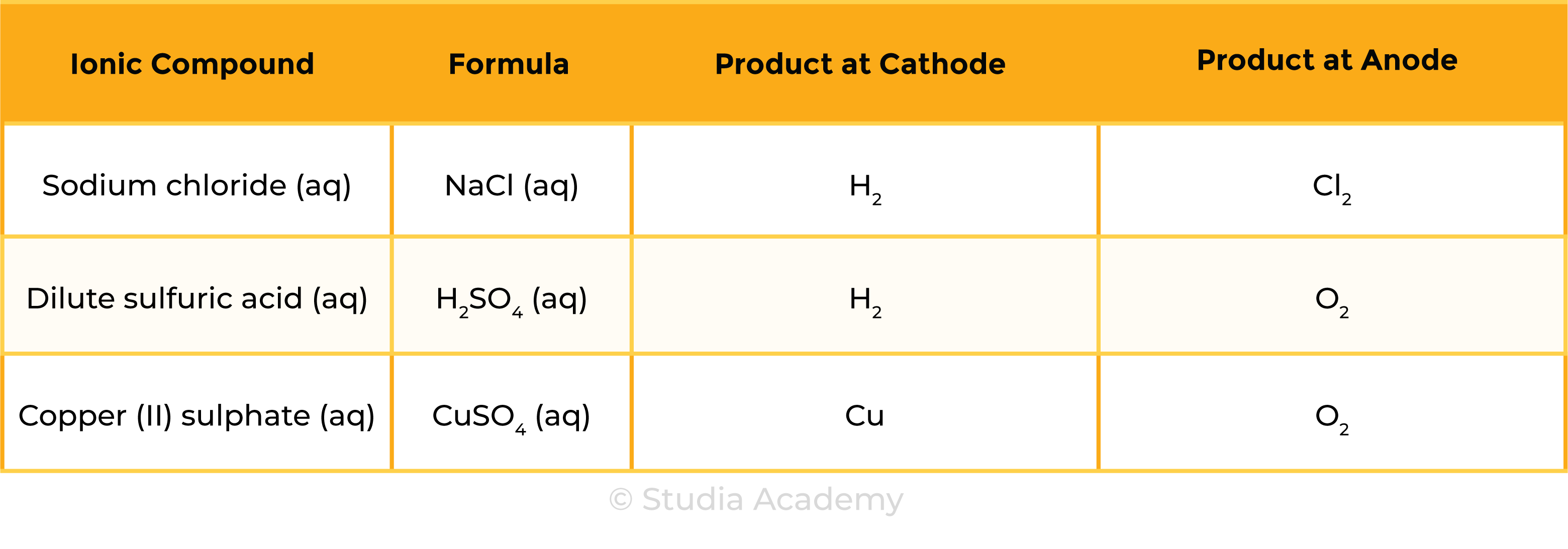 edexcel_igcse_chemistry_topic 09 tables_electrolysis_009_anode and cathode products examples
