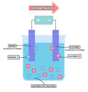 Edexcel Igcse Chemistry Topic Electrolysis Electrolysis