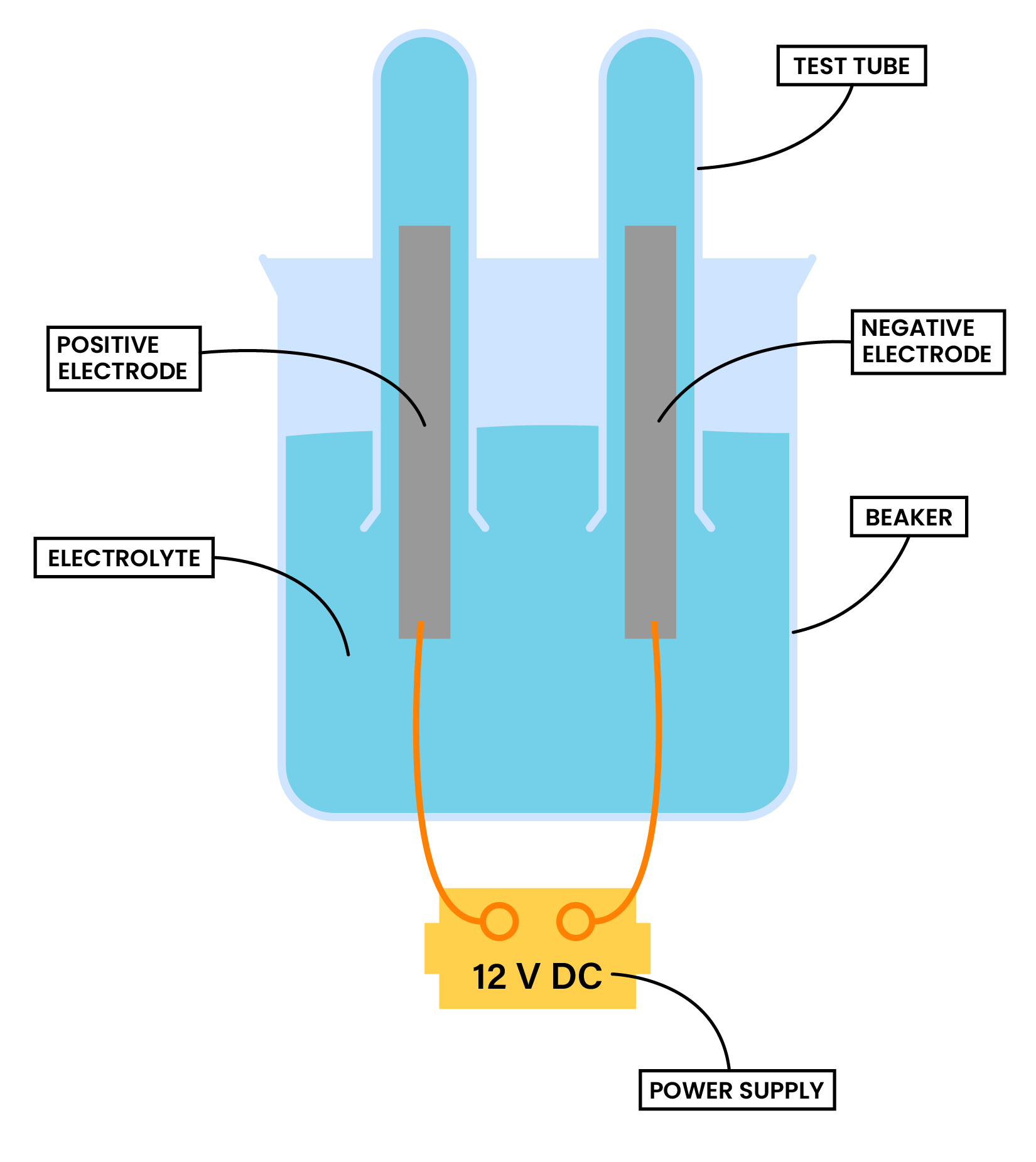 edexcel_igcse_chemistry_topic 09_electrolysis_003_electrolysis diagram labelled apparatus set up