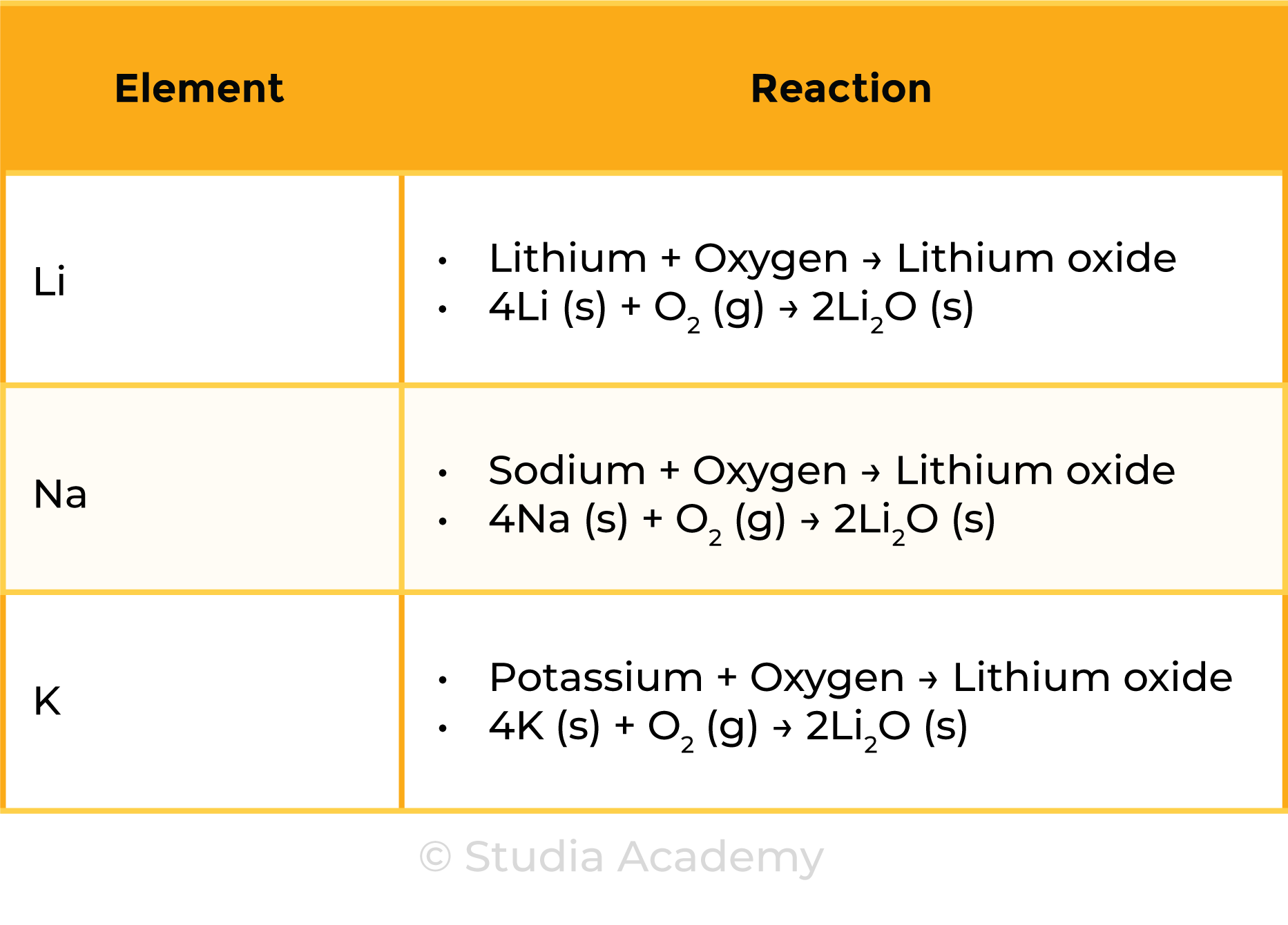 edexcel_igcse_chemistry_topic 10 tables_group 1 (alkali metals) lithium, sodium and potassium_002_group 1 and oxygen reaction