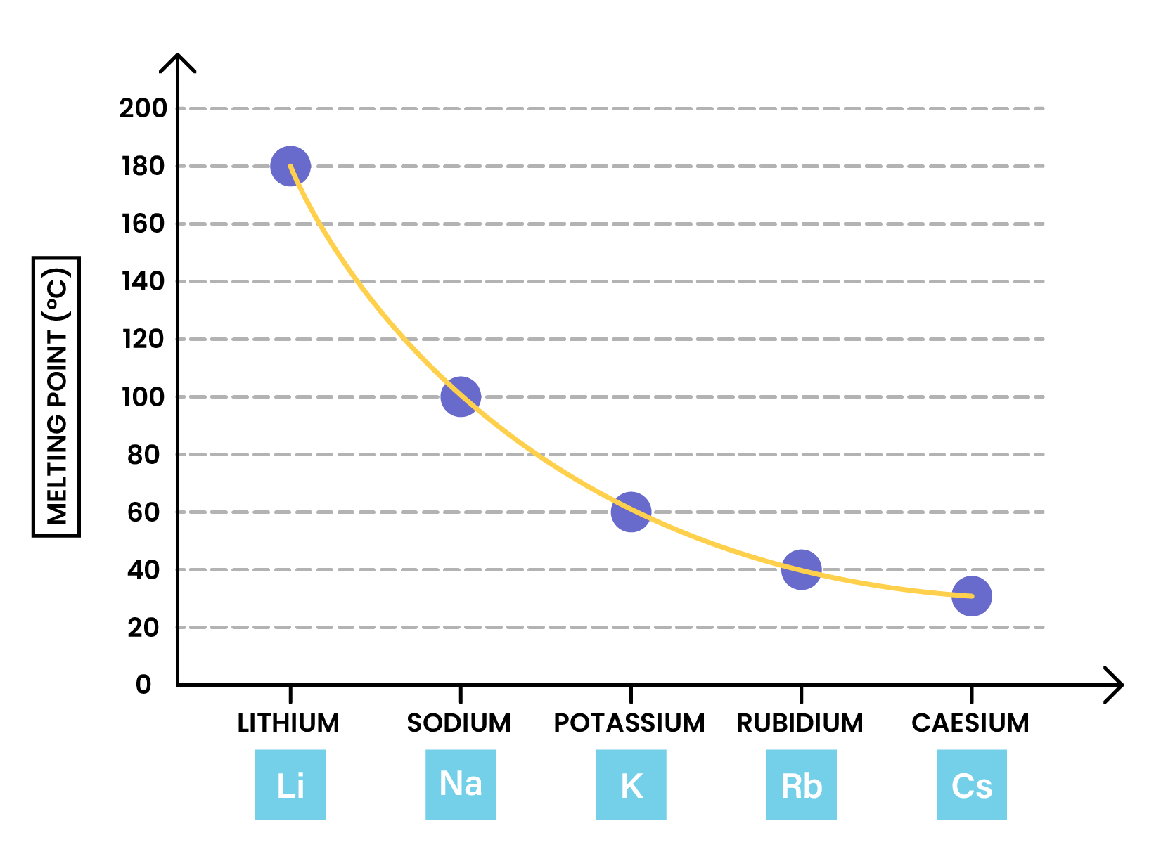 edexcel_igcse_chemistry_topic 10_group 1 (alkali metals) lithium, sodium and potassium_002_alkali group 1 metals melting point graph