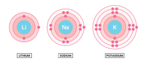 edexcel_igcse_chemistry_topic 10_group 1 (alkali metals) lithium, sodium and potassium_003_ lithium, sodium, potassium electronic configuration diagram electron shells