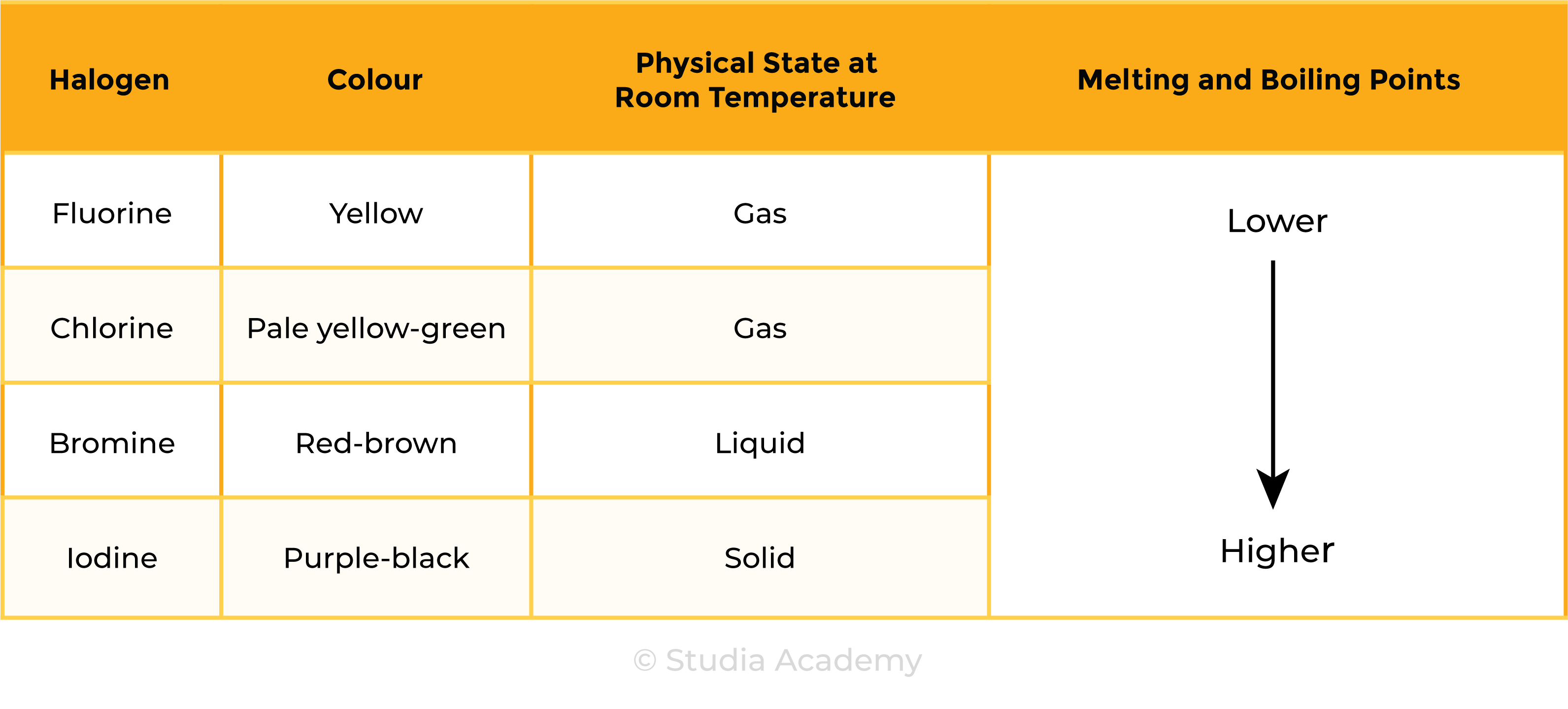 edexcel_igcse_chemistry_topic 11 tables_group 7 (halogens) chlorine, bromine, and iodine_001_halogens trends in physical properties