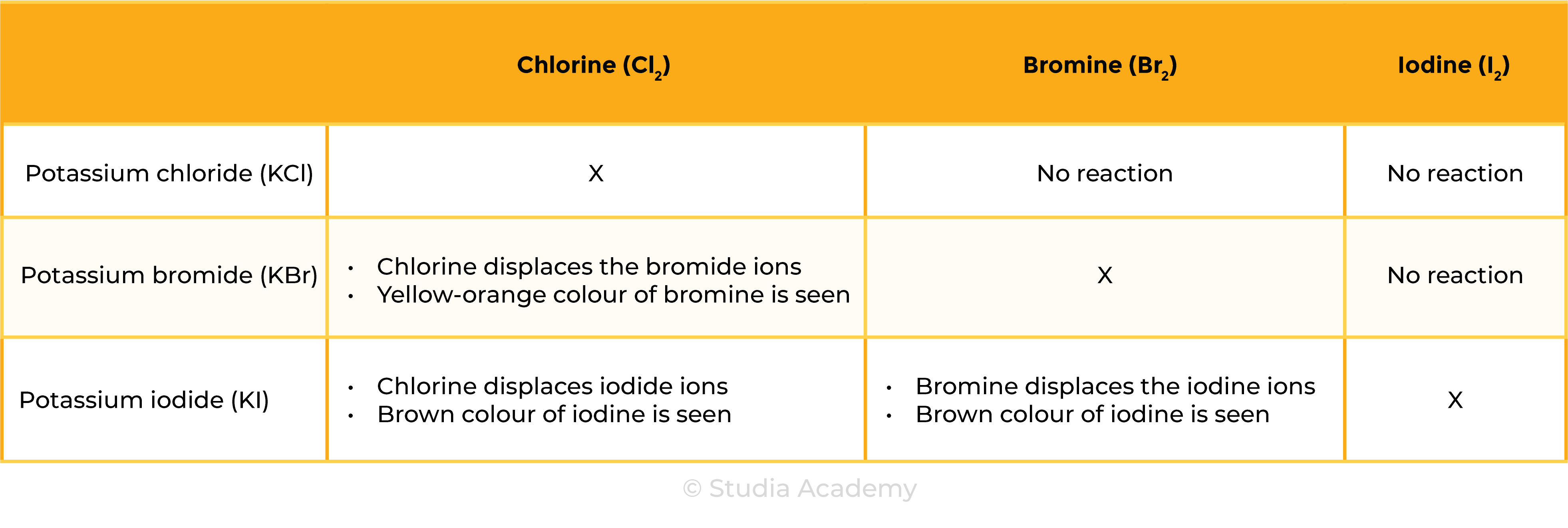 edexcel_igcse_chemistry_topic 11 tables_group 7 (halogens) chlorine, bromine, and iodine_002_halogens displacement reactions