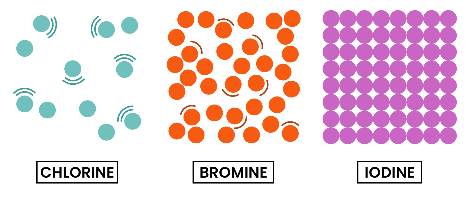 edexcel_igcse_chemistry_topic 11_group 7 (halogens) chlorine, bromine, and iodine_002_ chlorine bromine and iodine state of matter diagram room temperature