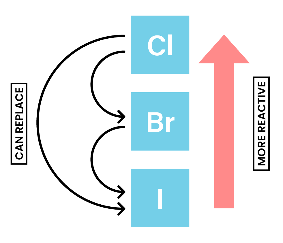 edexcel_igcse_chemistry_topic 11_group 7 (halogens) chlorine, bromine, and iodine_003_chlorine bromine iodine order of reactivity diagram