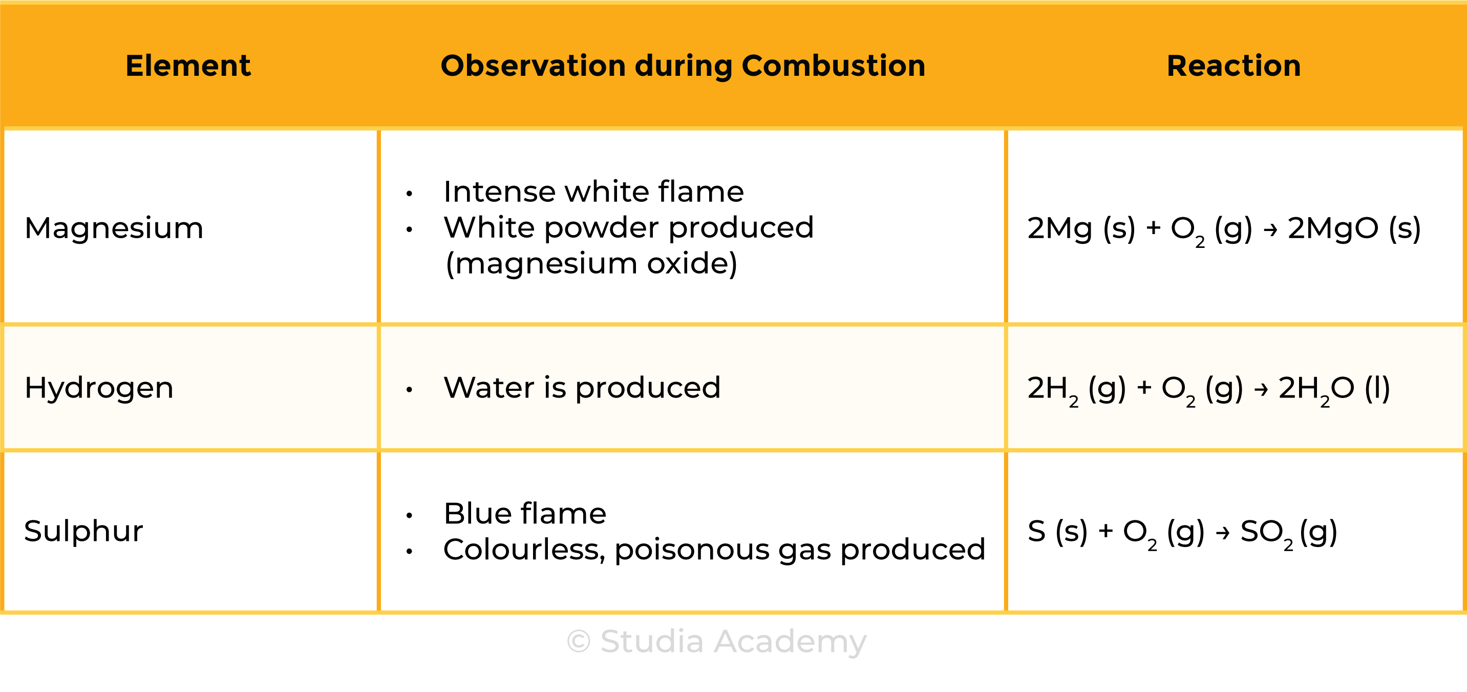edexcel_igcse_chemistry_topic 12 tables_gases in the atmosphere_001_combustion of magnesium, hydrogen, sulphur
