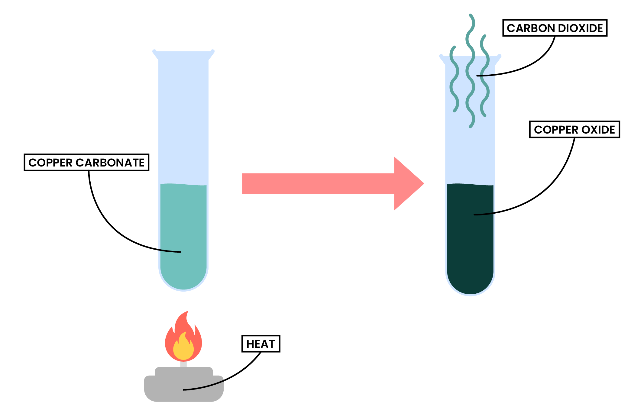 edexcel_igcse_chemistry_topic 12_gases in the atmosphere_002_reaction of copper carbonate with oxygen and heat diagram labelled